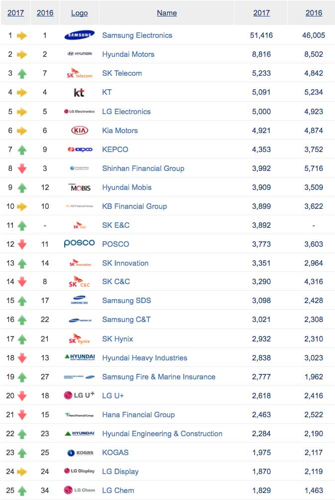 Samsung Tops List of Korea s Most Valuable Brands with Samsung Tops List of Korea s Most Valuable Brands with
